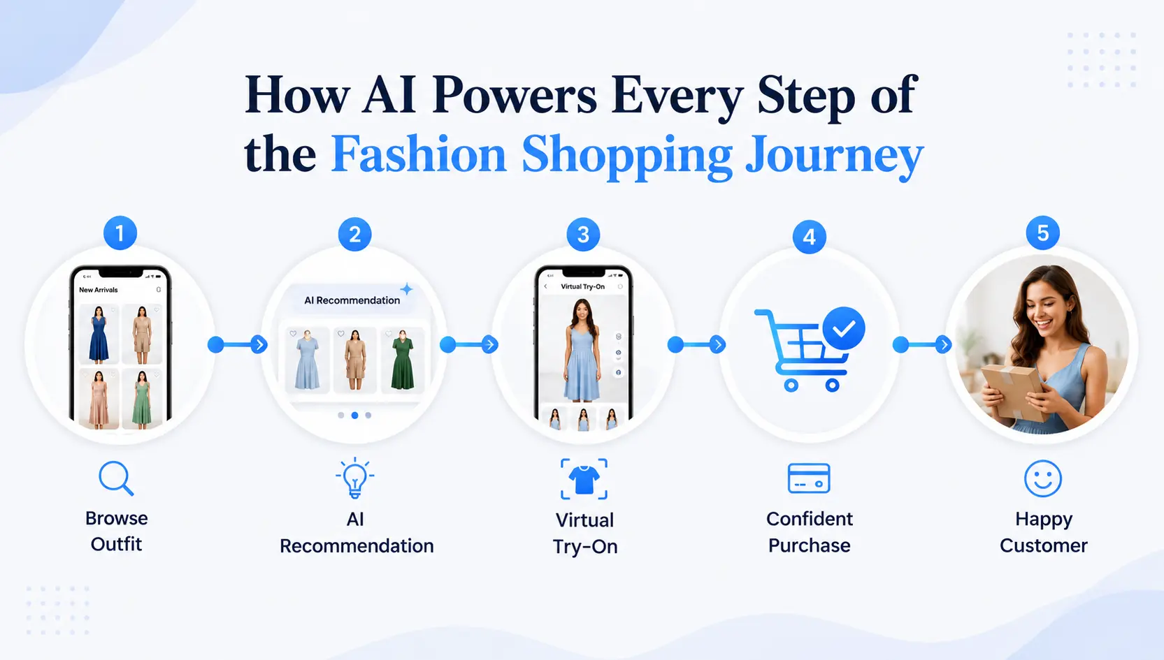 how ai power every step