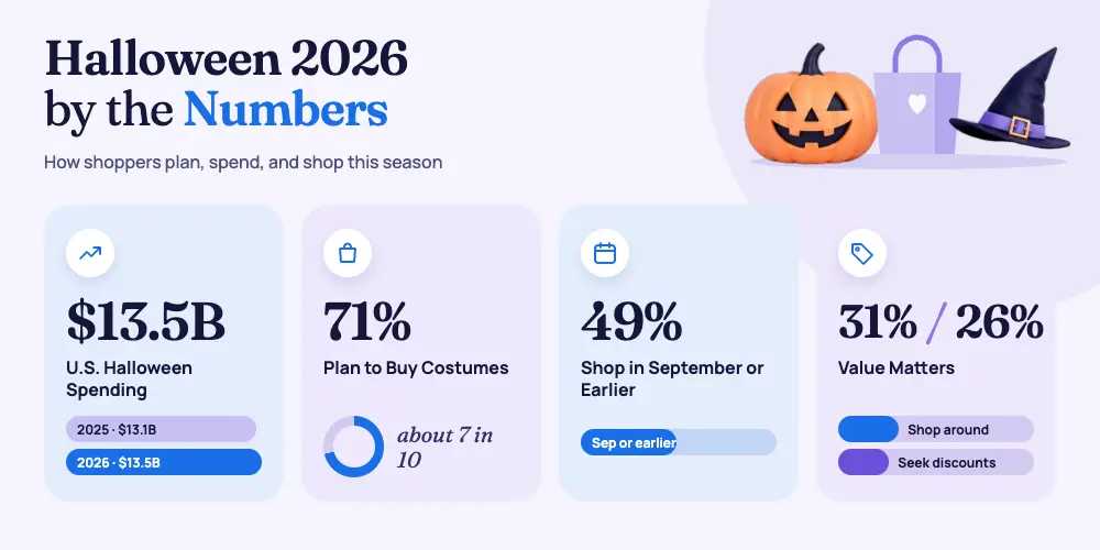 Halloween 2026 spending and shopping habits infographic